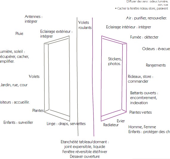 méthode d'idéation